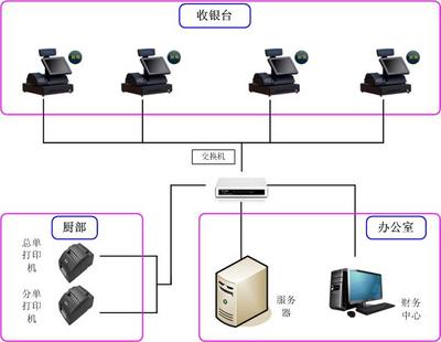 易点中小型餐厅管理系统软件V.1