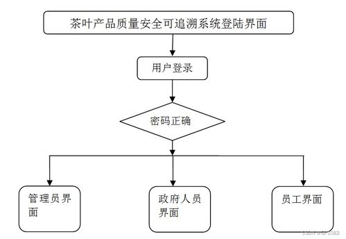 ssm茶叶产品质量安全可追溯系统7aj64 应对计算机毕业设计困难的解决方案